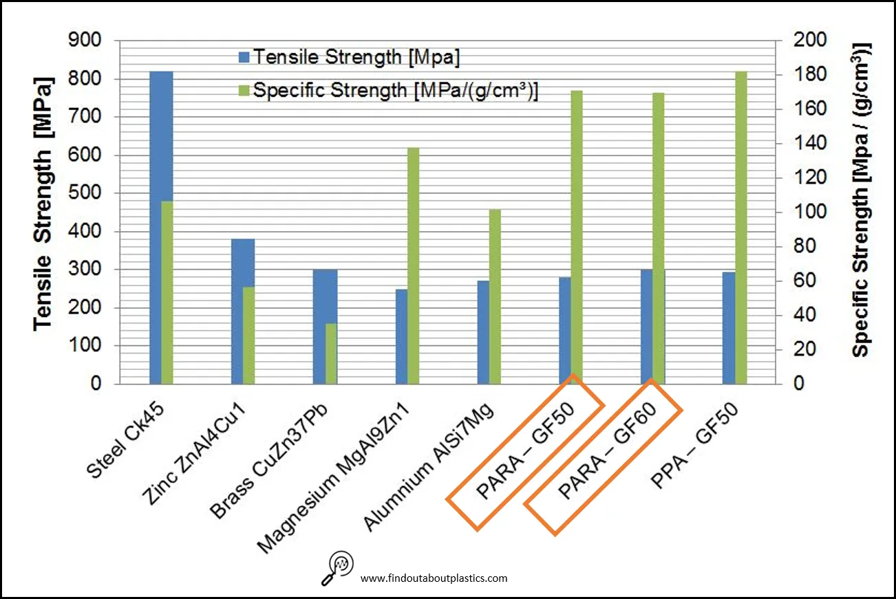 Gráfico de resistencia específica de materiales (Specific Strength)